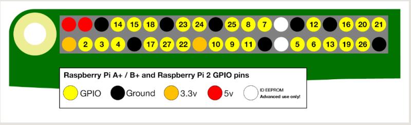 GPIO